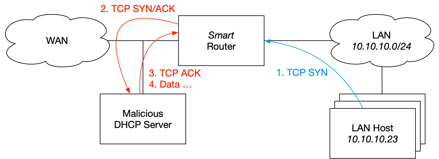 Internal LAN Host-Initiated Connections Network Diagram