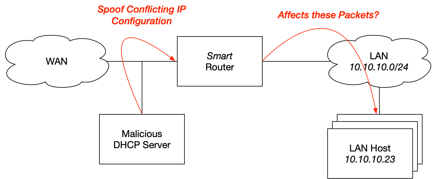 Malicious DHCP Network Diagram