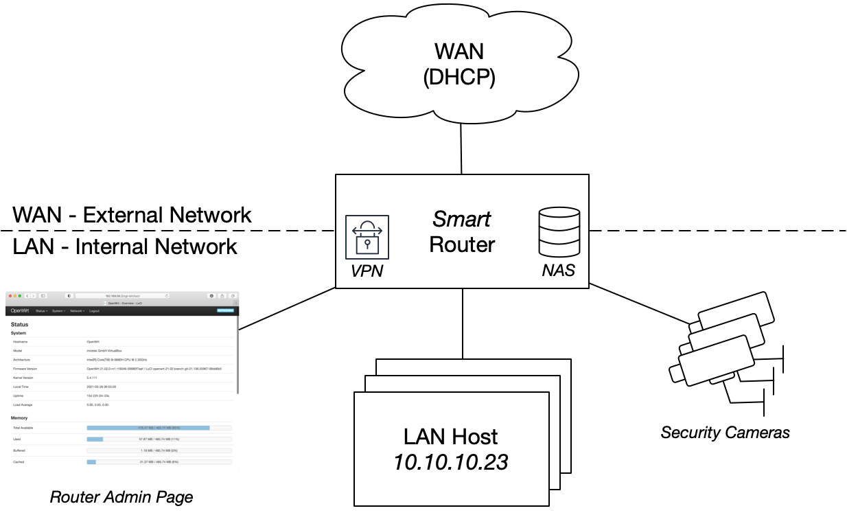 Smart Router Examples