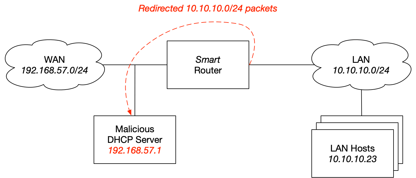 Malicious DHCP Classless Static Route Network Diagram