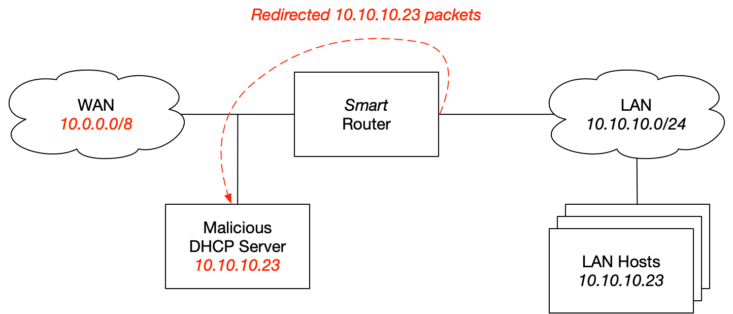 Malicious DHCP Default Gateway Network Diagram