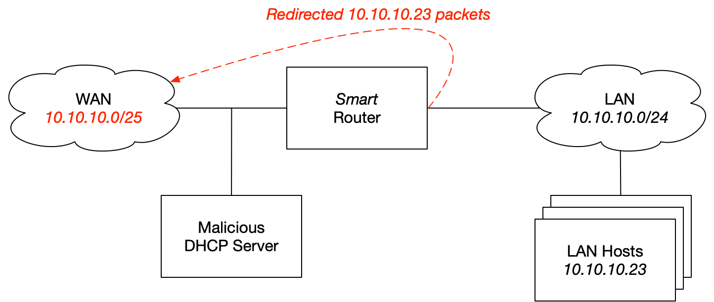 Malicious DHCP More Specific Subnet Network Diagram