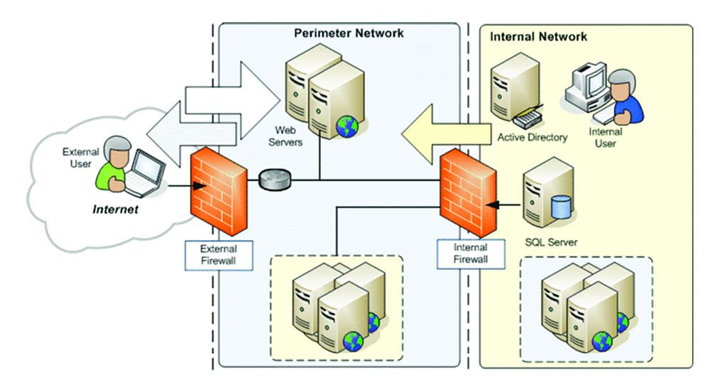 Traditional Single Layer DMZ with two flanking firewalls