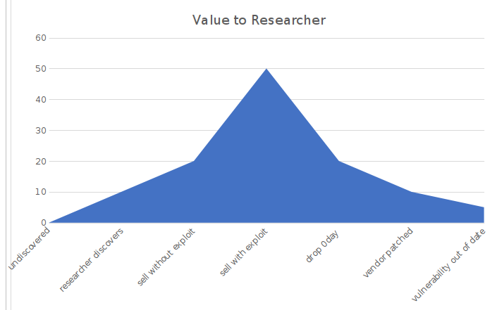 value to researcher