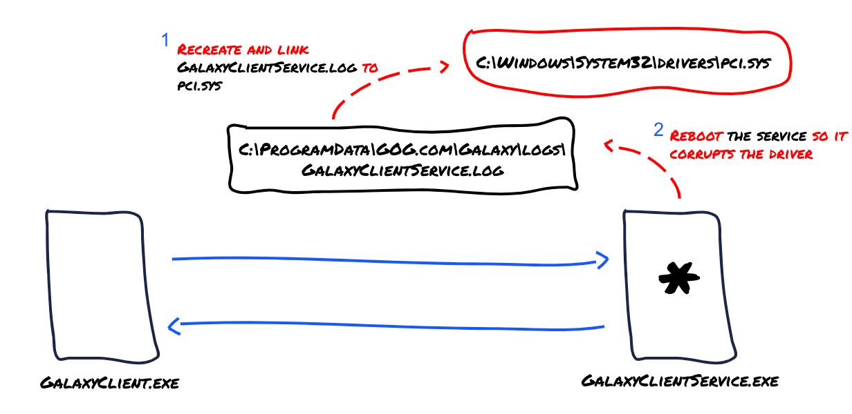 Exploit Visual Flow