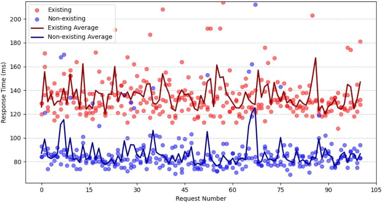 Scatter plot comparing response times for existing vs non-existing resources, showing consistently higher latency for existing resources with clear separation between the two groups.