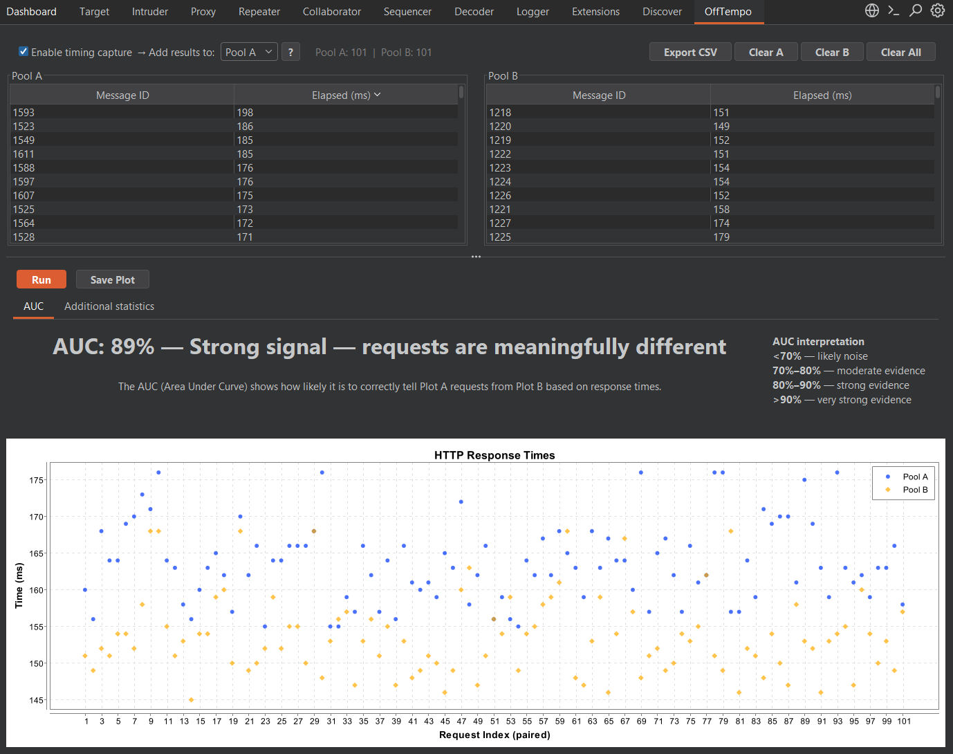 OffTempo dashboard showing two request pools with timing data and an AUC score of 89%, indicating a strong timing difference between the request groups, with a scatter plot visualising the separation.