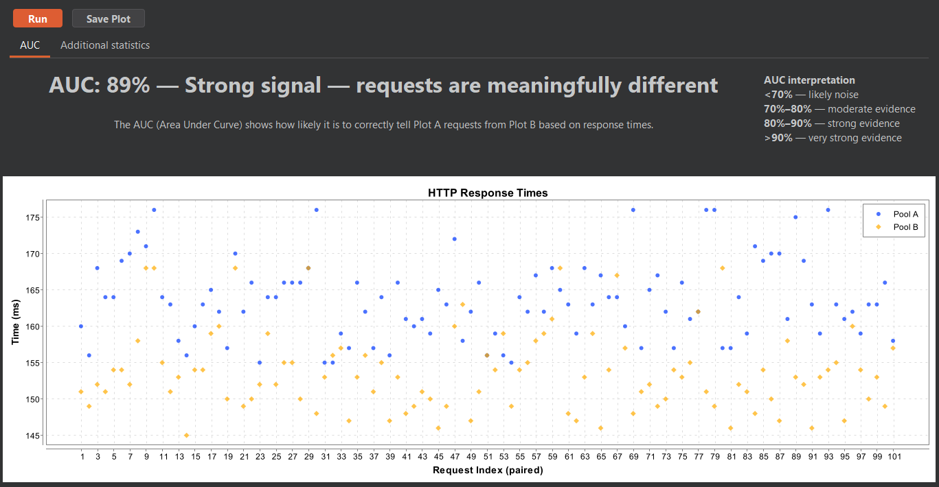 OffTempo results view showing AUC of 89% indicating a strong timing difference, with a scatter plot comparing HTTP response times for Pool A and Pool B.