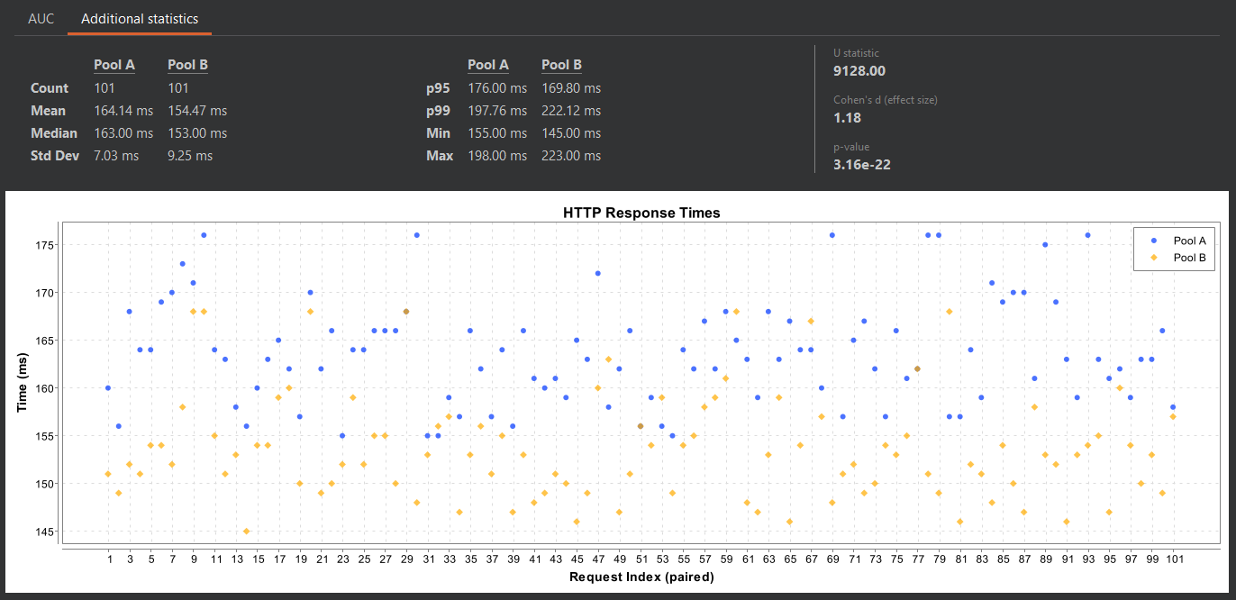 OffTempo additional statistics view showing summary metrics for two request pools alongside a scatter plot of HTTP response times, highlighting consistent timing differences between Pool A and Pool B.