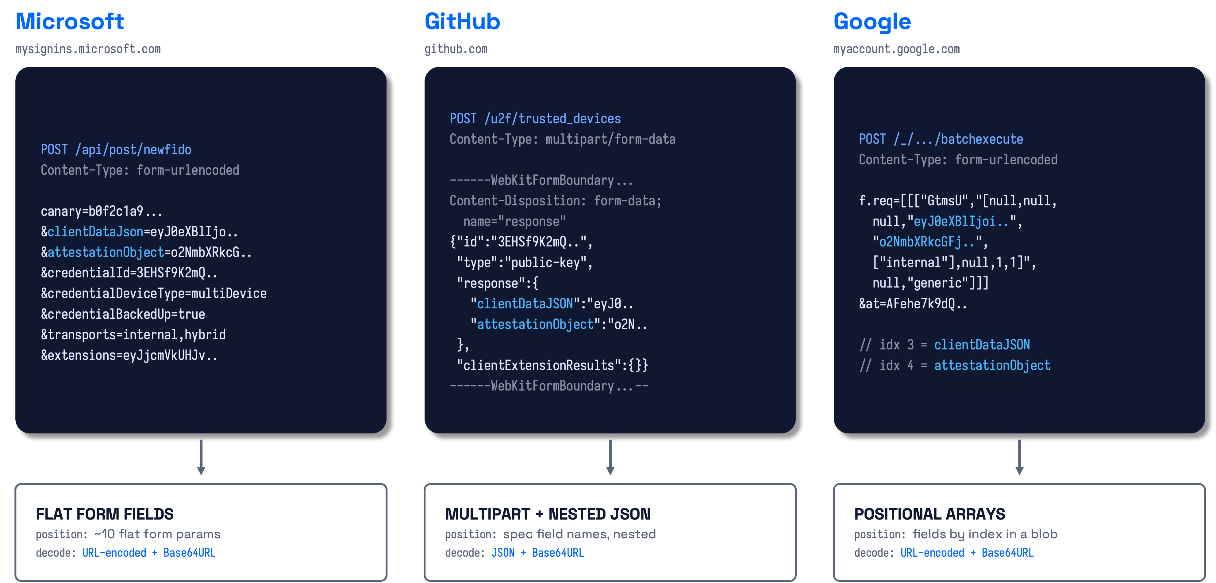 Diagram comparing how Microsoft, GitHub, and Google encode the same WebAuthn fields differently.
