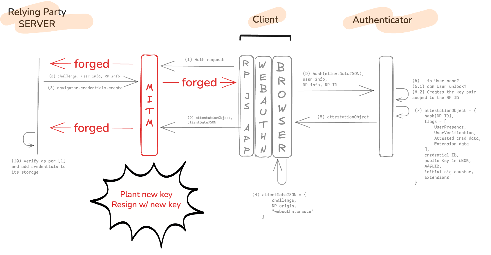 Diagram of the relying party, client, and authenticator, showing a forged registration with a planted key.